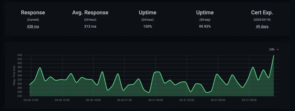 Uptime Kuma - Statistics of the monitored service