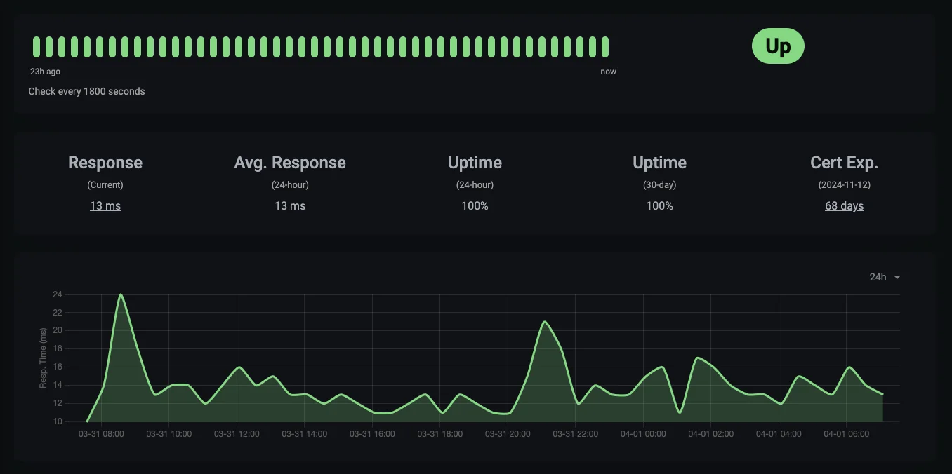 Uptime Kuma monitoring chart